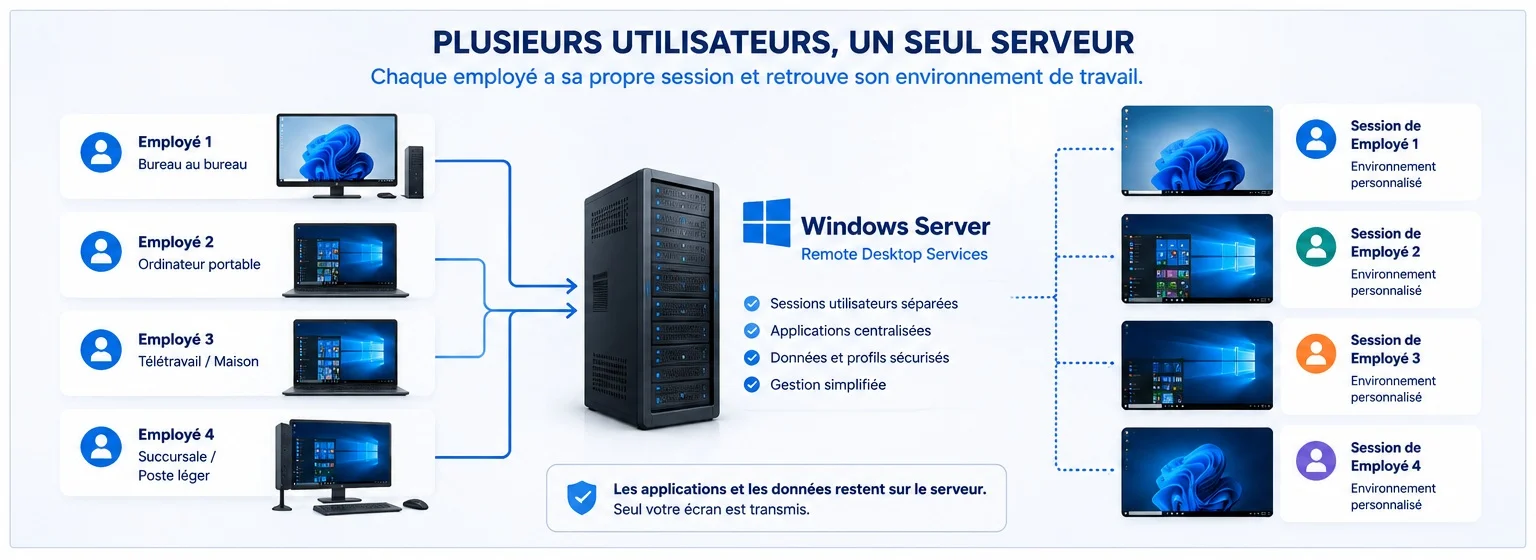 Accès à un serveur RDS depuis différents appareils