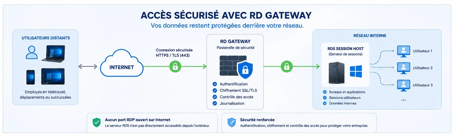 Sécurité Remote Desktop Services